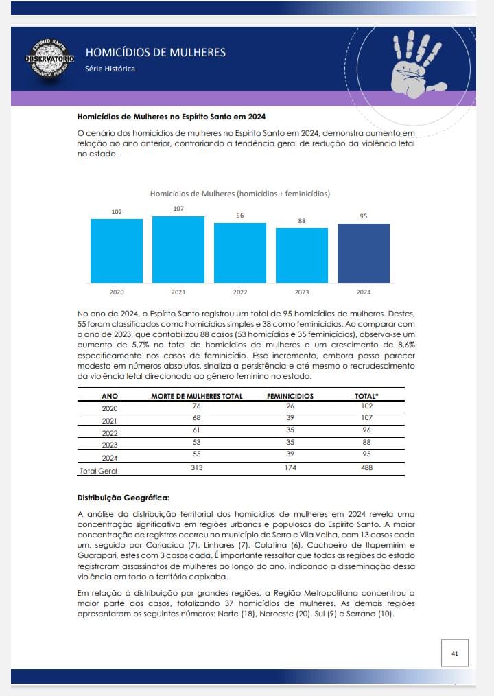 Em 2024, o Espírito Santo registrou 39 casos de feminicídio, um aumento em relação aos
35 casos ocorridos em 2023. A análise detalhada dos dados revela padrões consistentes
sobre as vítimas, os autores, os meios utilizados e as circunstâncias desses crimes.